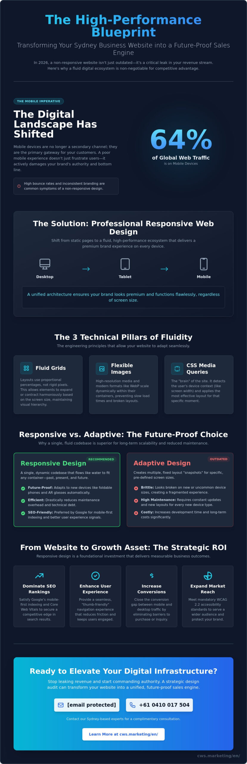 Responsive Web Design for Business: The Foundation of Modern Performance - Infographic Responsive Web Design for Business: The Foundation of Modern Performance