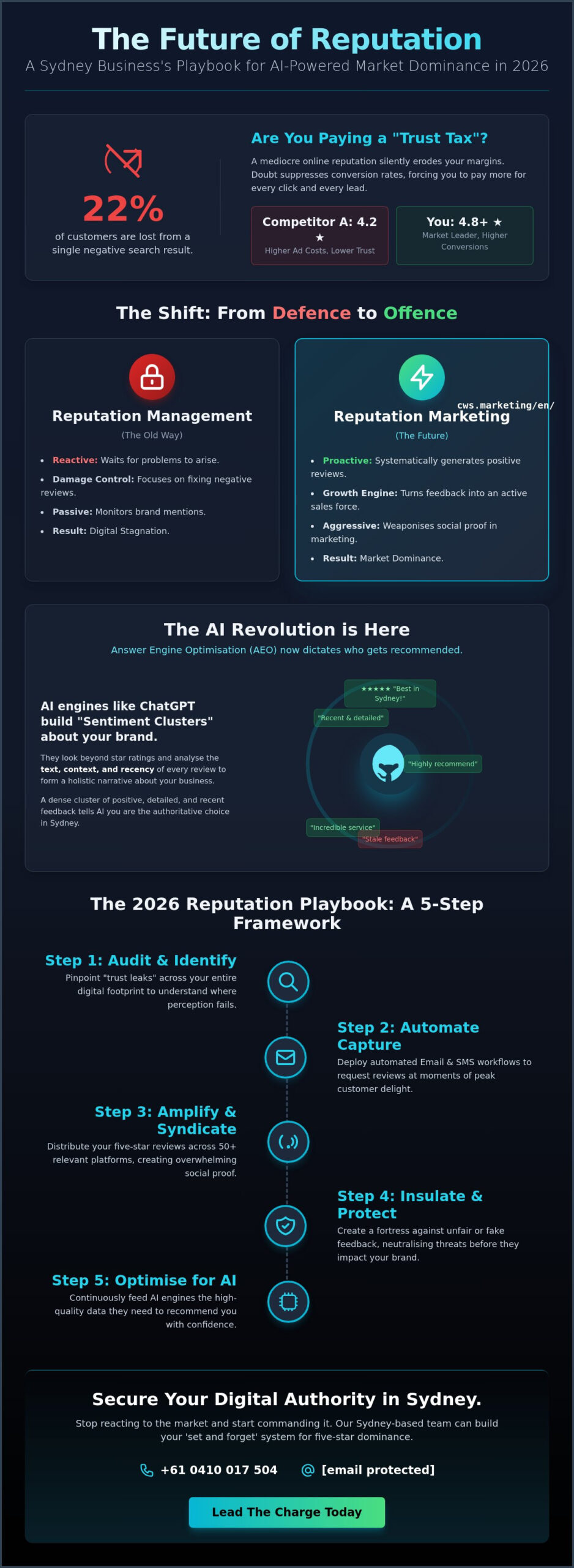 Reputation Marketing Services: Weaponising Social Proof in the AI Era