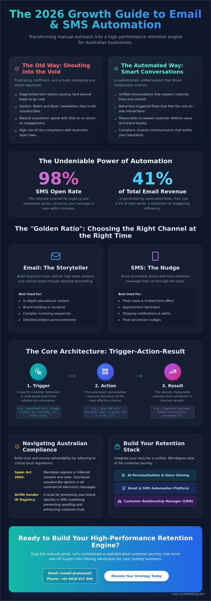 How to Master Email and SMS Marketing Automation: The 2026 Australian Growth Guide