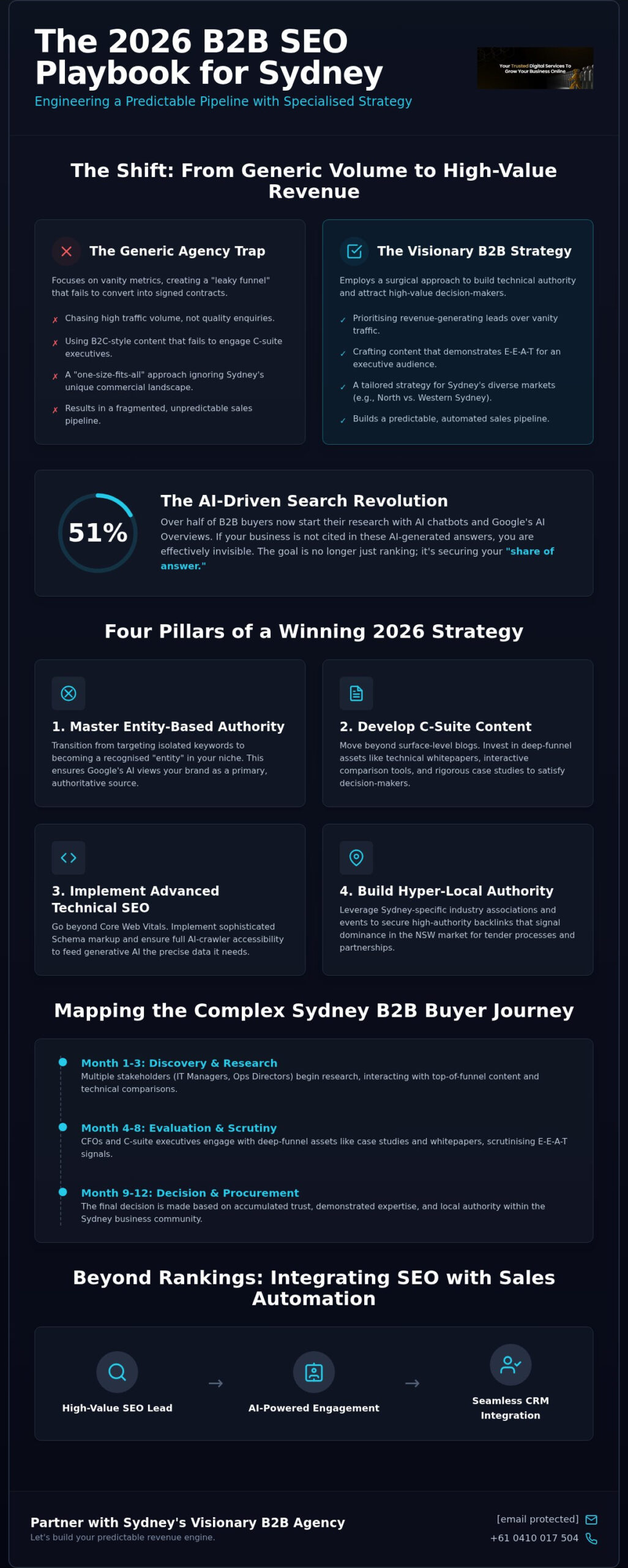 B2B SEO Agency Sydney: Engineering Growth for Complex Sales Cycles in 2026