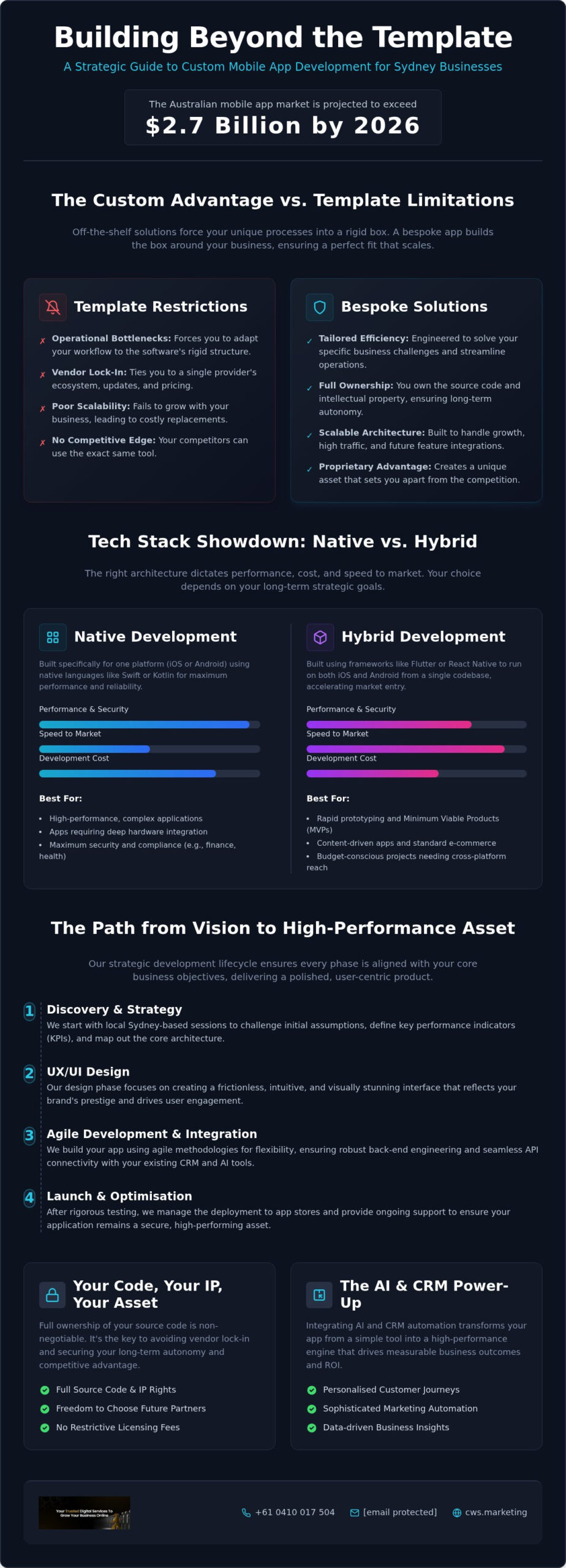 Custom Mobile App Development Services Sydney: Building High-Performance Assets