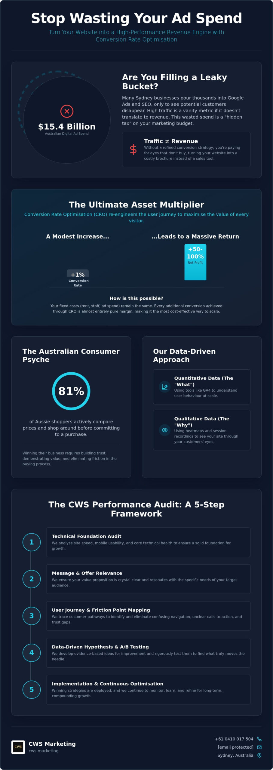 Strategic Conversion Rate Optimisation Services: The Ultimate Asset Multiplier for Australian Brands