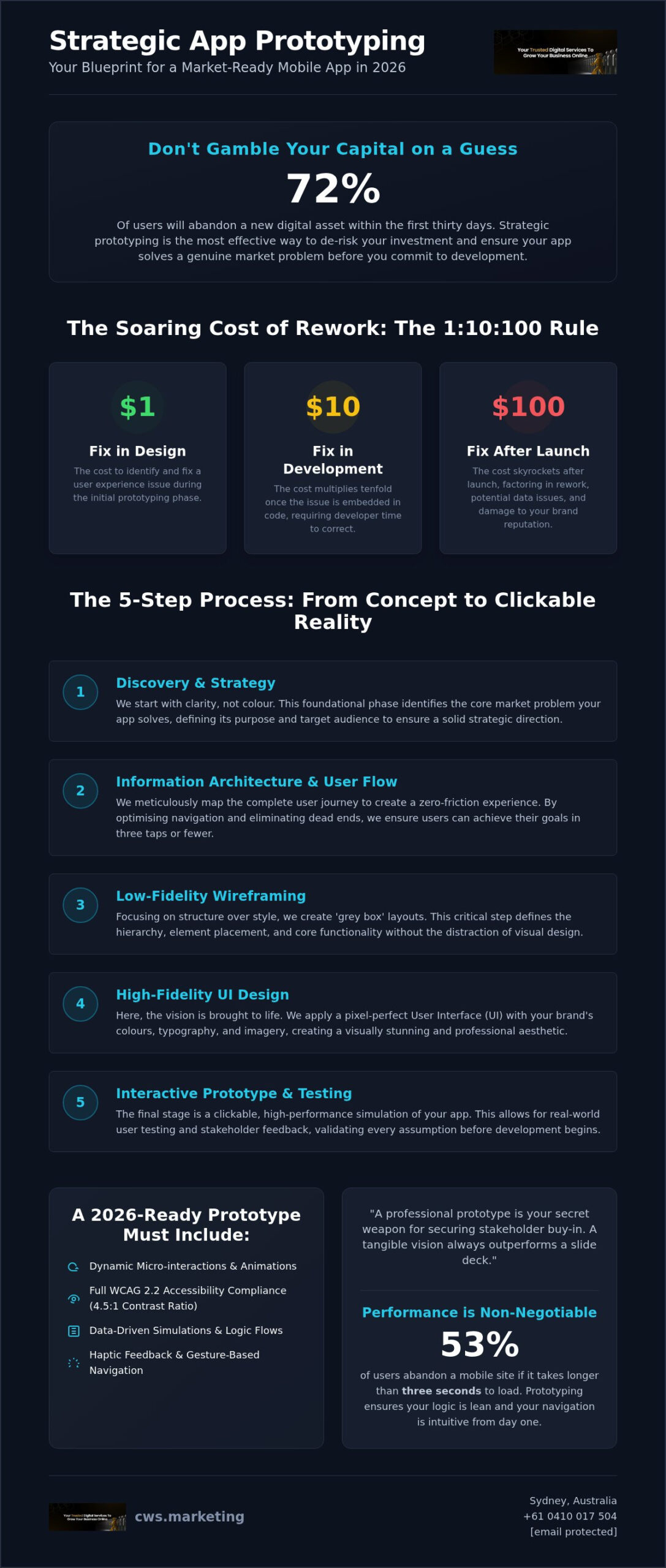 Mobile App Design and Prototyping: Strategic De-Risking for Your 2026 Digital Asset